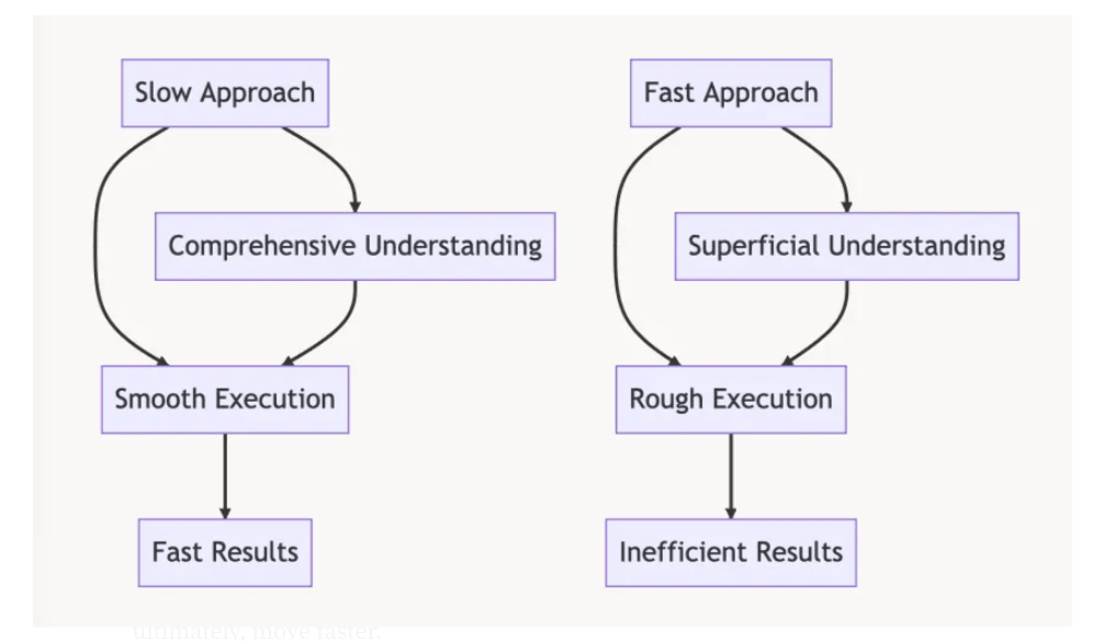 Slow-approach-vs.-Fast-approach